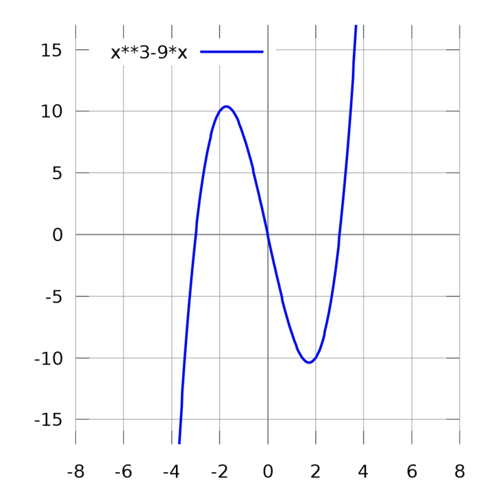 Lezioni private di matematica e fisica 